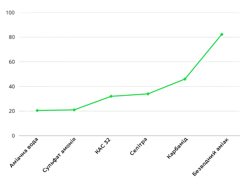 Графік порівняння вмісту азоту у добривах