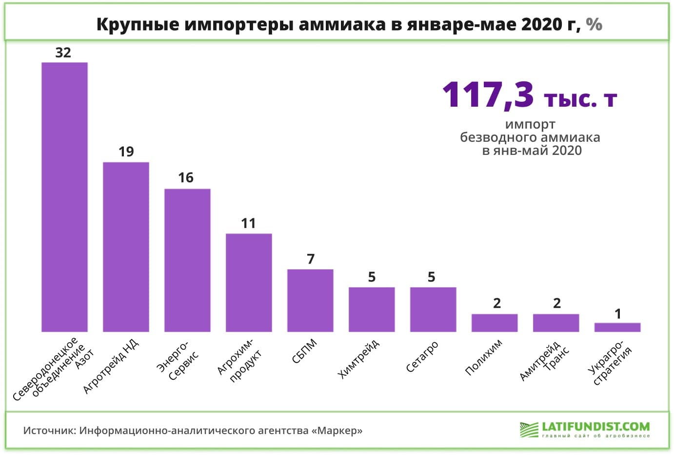Ринок безводного аміаку в Україні